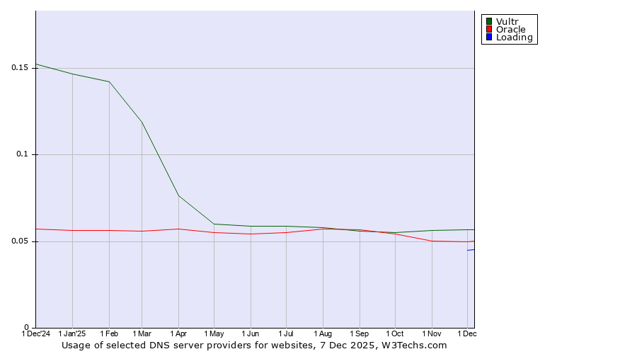 Historical trends in the usage of Vultr vs. Oracle vs. Loading