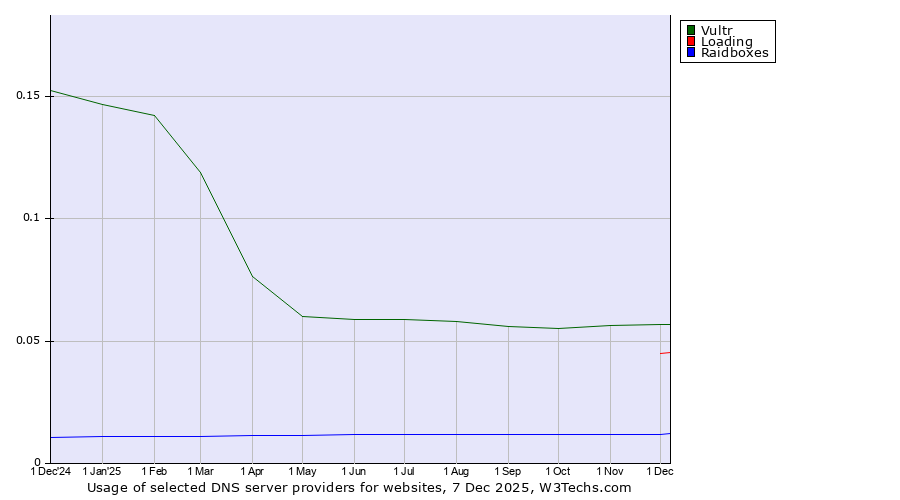 Historical trends in the usage of Vultr vs. Loading vs. Raidboxes
