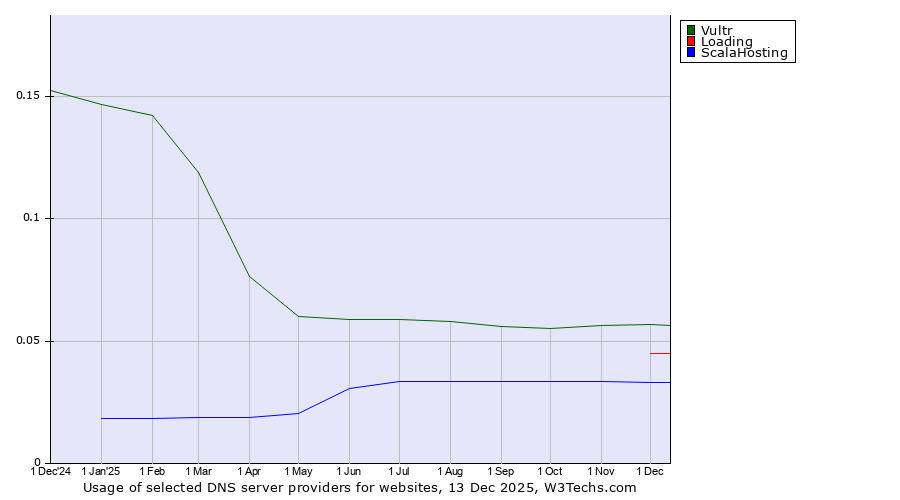 Historical trends in the usage of Vultr vs. Loading vs. ScalaHosting