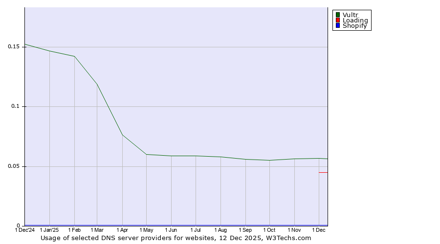Historical trends in the usage of Vultr vs. Loading vs. Shopify