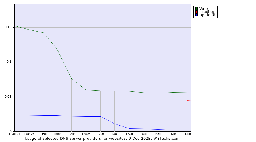 Historical trends in the usage of Vultr vs. Loading vs. UpCloud