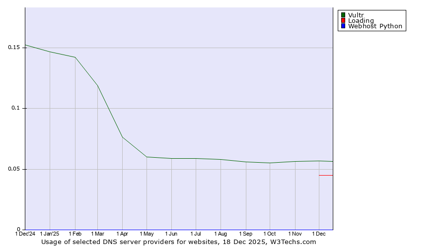 Historical trends in the usage of Vultr vs. Loading vs. Webhost Python