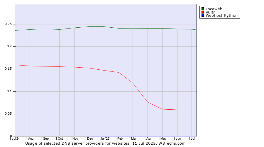 Historical trends in the usage of Locaweb vs. Vultr vs. Webhost Python