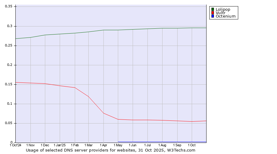 Historical trends in the usage of Lolipop vs. Vultr vs. Octenium