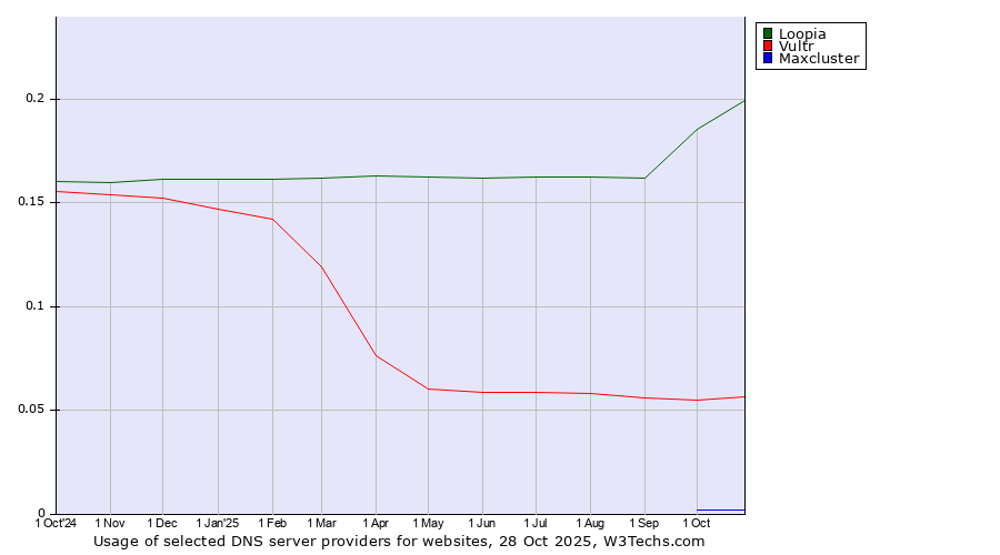 Historical trends in the usage of Loopia vs. Vultr vs. Maxcluster