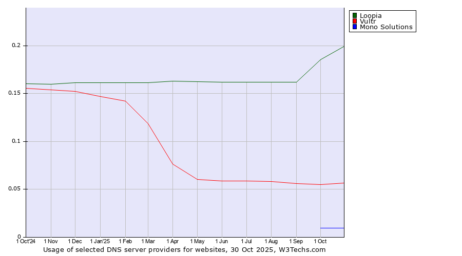Historical trends in the usage of Loopia vs. Vultr vs. Mono Solutions