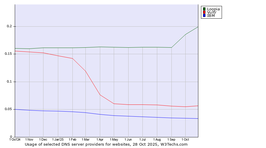 Historical trends in the usage of Loopia vs. Vultr vs. IBM