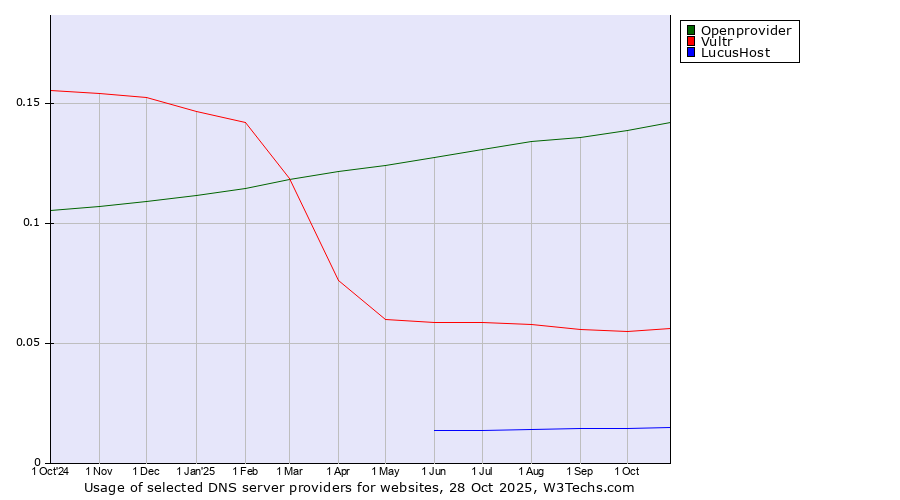 Historical trends in the usage of Openprovider vs. Vultr vs. LucusHost