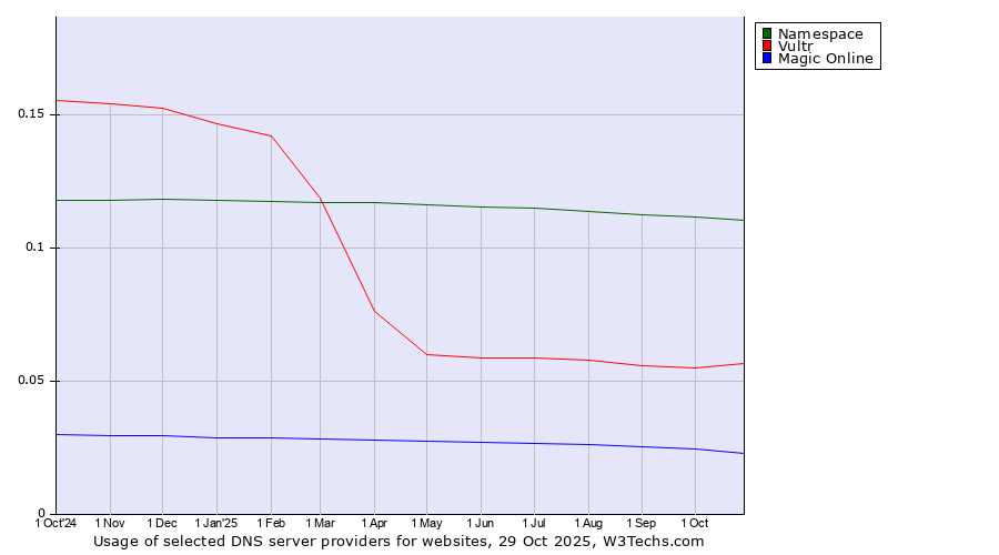 Historical trends in the usage of Namespace vs. Vultr vs. Magic Online