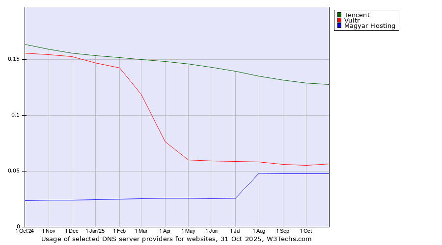 Historical trends in the usage of Tencent vs. Vultr vs. Magyar Hosting