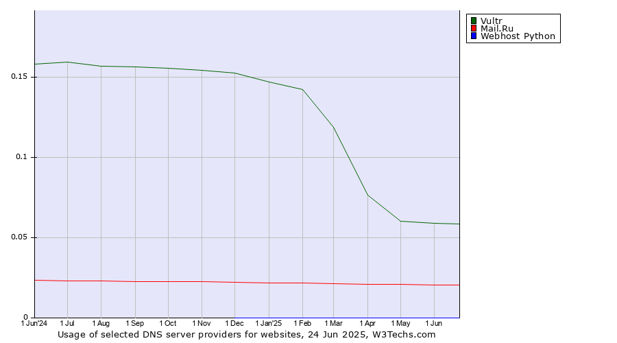 Historical trends in the usage of Vultr vs. Mail.Ru vs. Webhost Python
