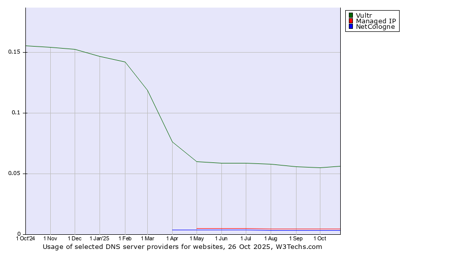 Historical trends in the usage of Vultr vs. Managed IP vs. NetCologne