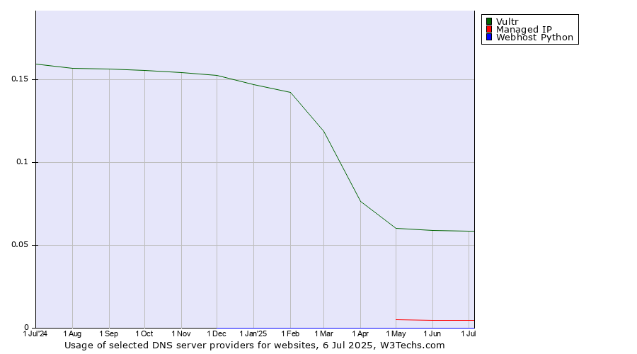 Historical trends in the usage of Vultr vs. Managed IP vs. Webhost Python