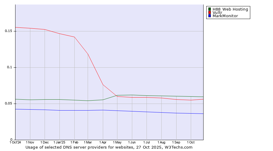 Historical trends in the usage of H88 Web Hosting vs. Vultr vs. MarkMonitor