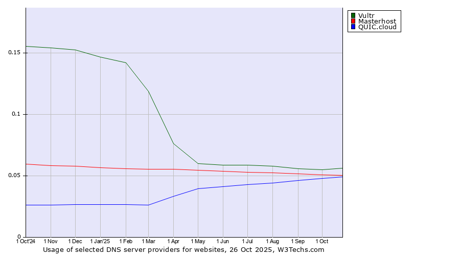 Historical trends in the usage of Vultr vs. Masterhost vs. QUIC.cloud
