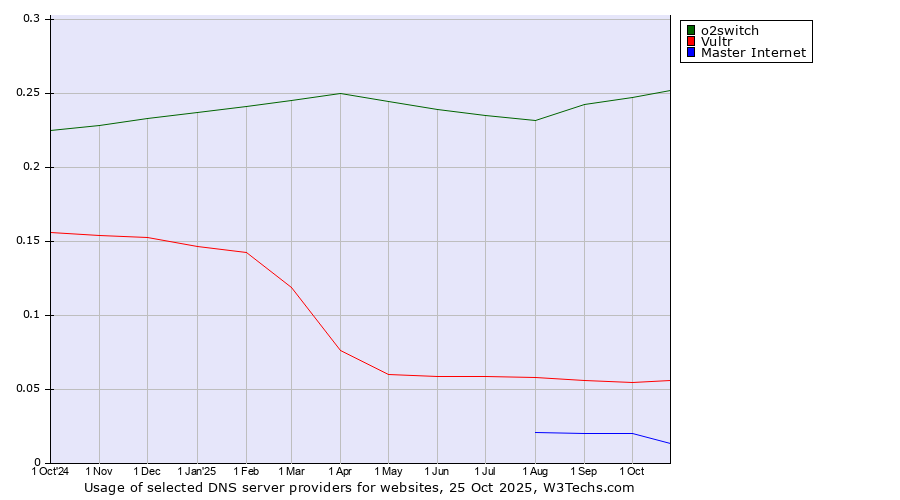 Historical trends in the usage of o2switch vs. Vultr vs. Master Internet