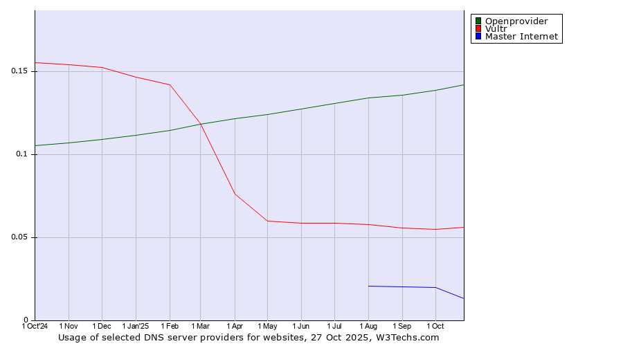 Historical trends in the usage of Openprovider vs. Vultr vs. Master Internet