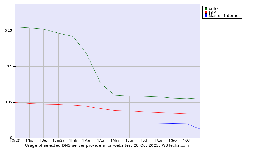 Historical trends in the usage of Vultr vs. IBM vs. Master Internet