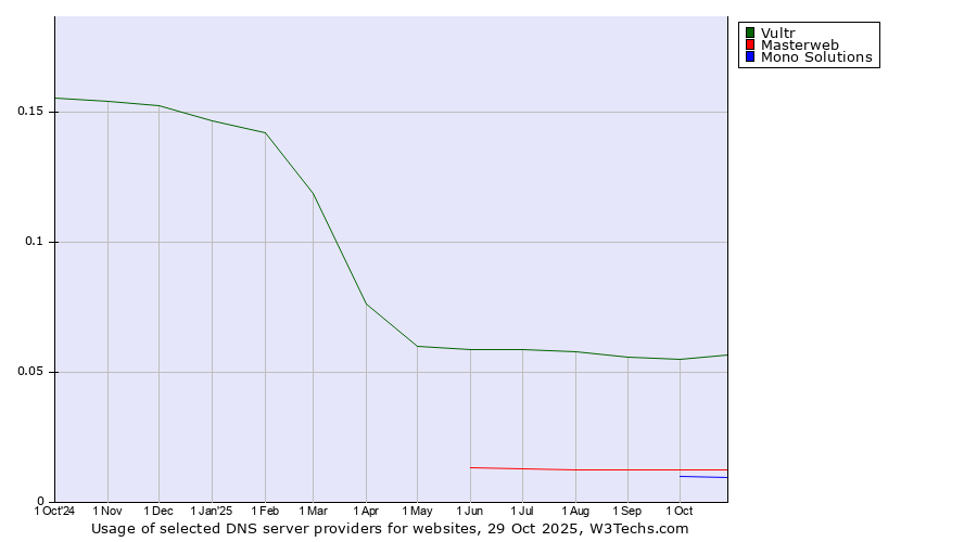 Historical trends in the usage of Vultr vs. Masterweb vs. Mono Solutions
