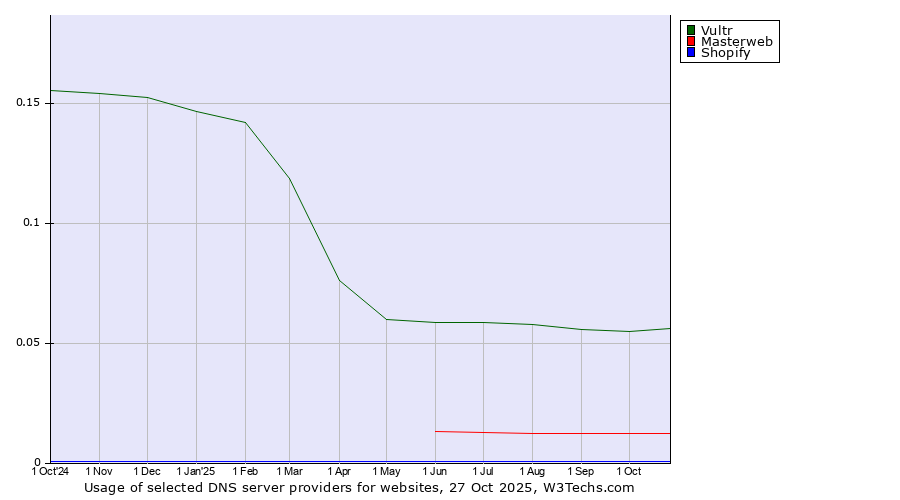 Historical trends in the usage of Vultr vs. Masterweb vs. Shopify
