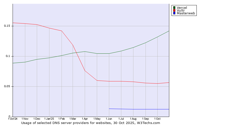 Historical trends in the usage of Vercel vs. Vultr vs. Masterweb
