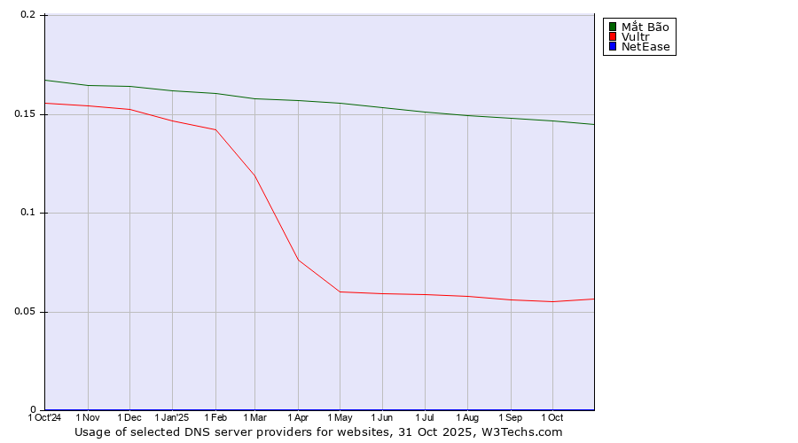 Historical trends in the usage of Mắt Bão vs. Vultr vs. NetEase