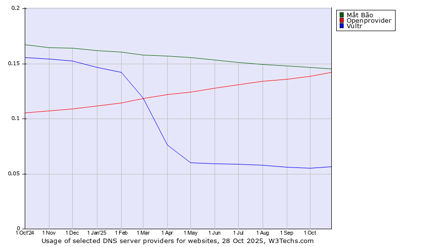 Historical trends in the usage of Mắt Bão vs. Openprovider vs. Vultr