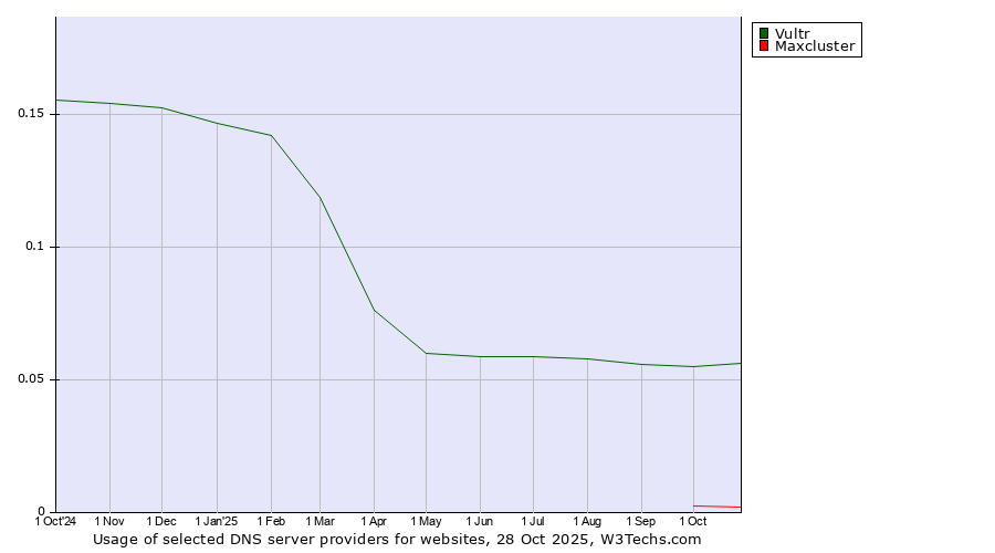 Historical trends in the usage of Vultr vs. Maxcluster