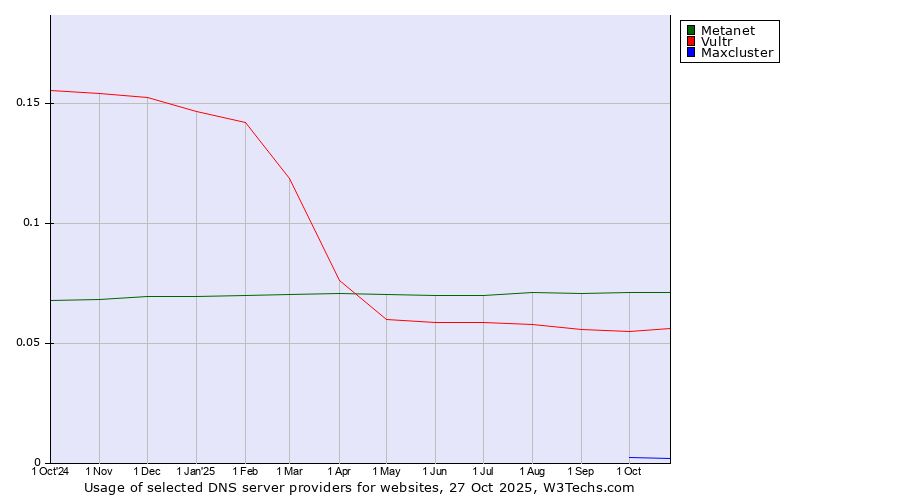 Historical trends in the usage of Metanet vs. Vultr vs. Maxcluster