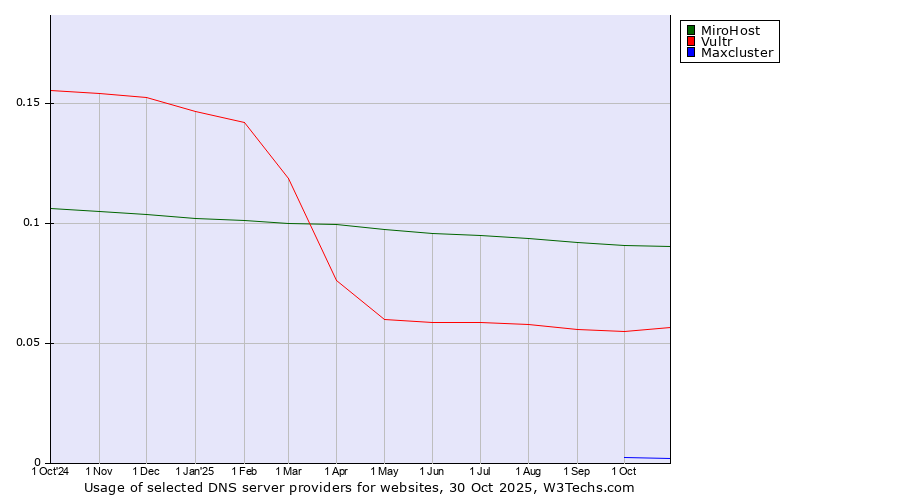 Historical trends in the usage of MiroHost vs. Vultr vs. Maxcluster