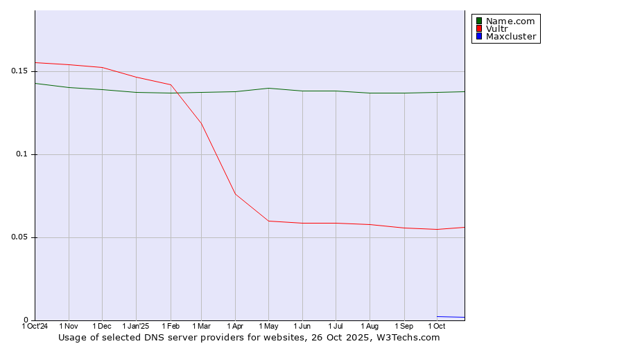 Historical trends in the usage of Name.com vs. Vultr vs. Maxcluster