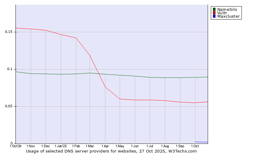 Historical trends in the usage of NameSilo vs. Vultr vs. Maxcluster