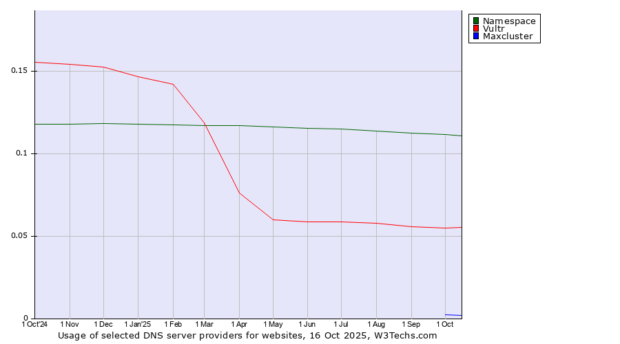 Historical trends in the usage of Namespace vs. Vultr vs. Maxcluster