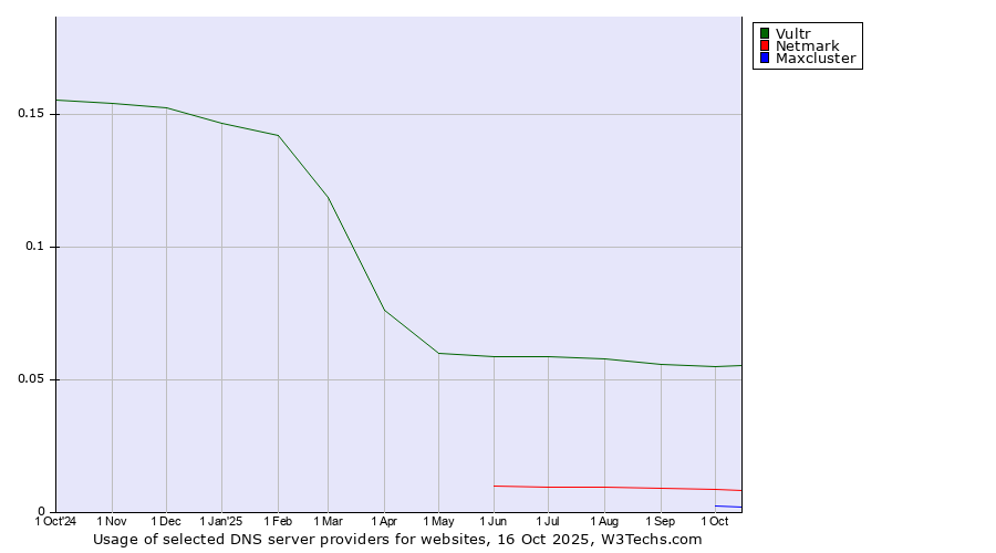 Historical trends in the usage of Vultr vs. Netmark vs. Maxcluster