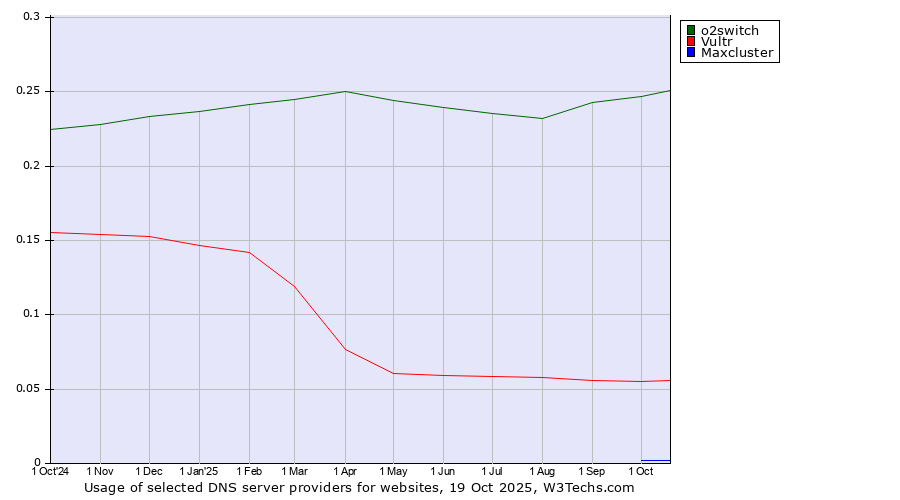 Historical trends in the usage of o2switch vs. Vultr vs. Maxcluster
