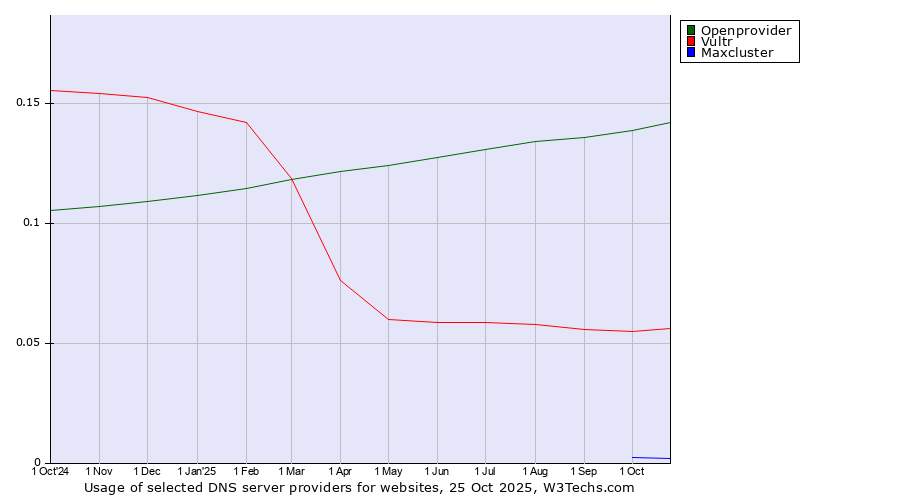 Historical trends in the usage of Openprovider vs. Vultr vs. Maxcluster