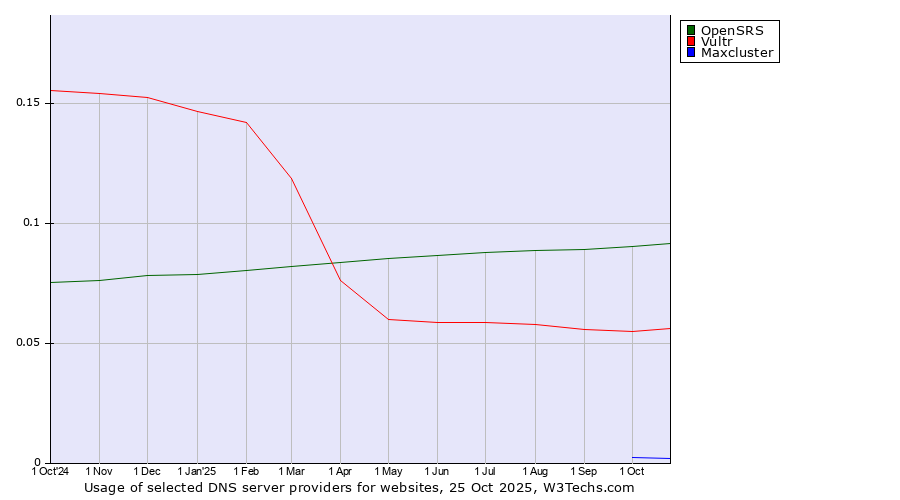 Historical trends in the usage of OpenSRS vs. Vultr vs. Maxcluster