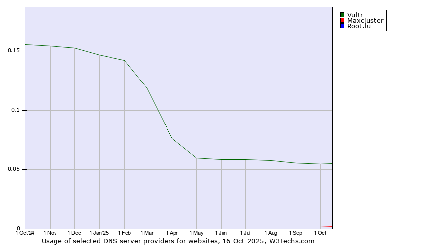 Historical trends in the usage of Vultr vs. Maxcluster vs. Root.lu