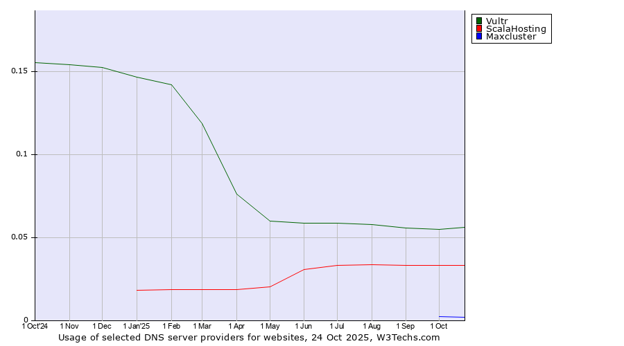 Historical trends in the usage of Vultr vs. ScalaHosting vs. Maxcluster