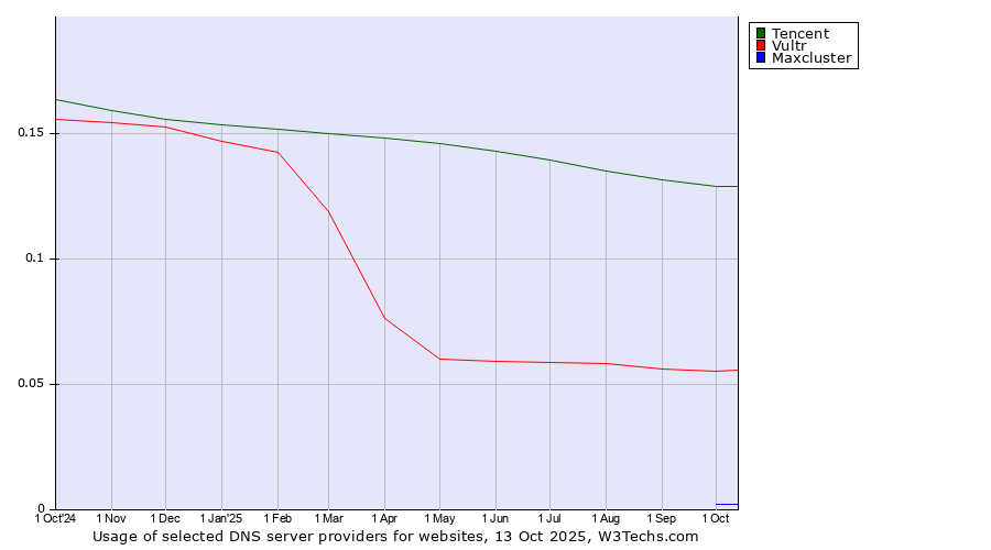 Historical trends in the usage of Tencent vs. Vultr vs. Maxcluster