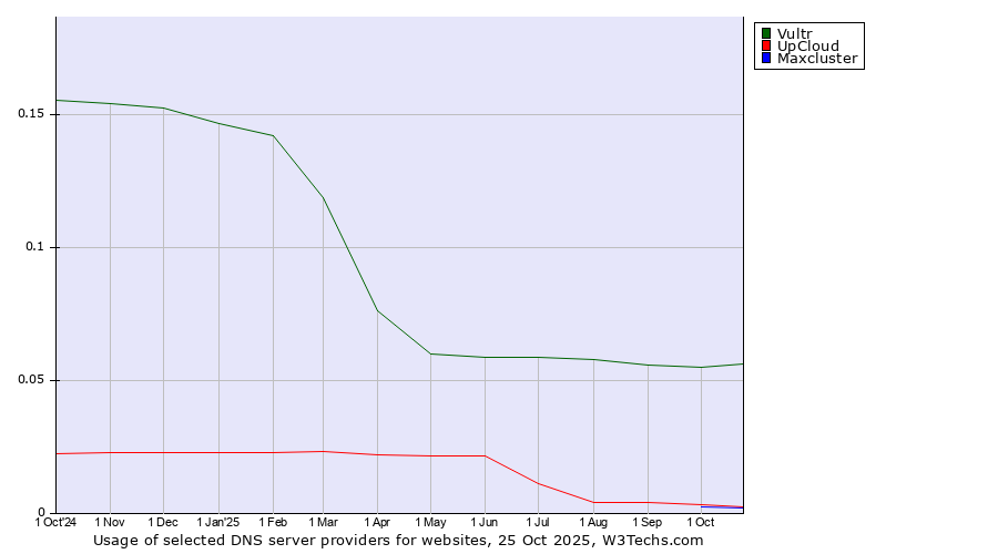 Historical trends in the usage of Vultr vs. UpCloud vs. Maxcluster