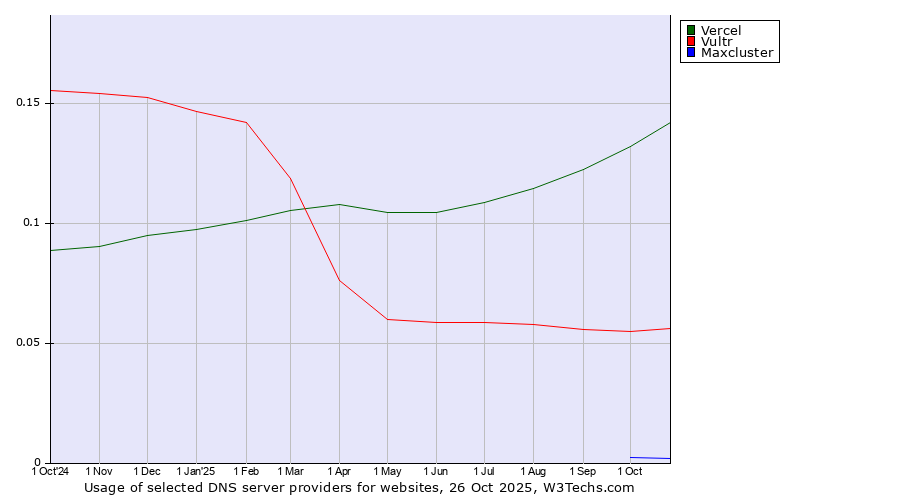 Historical trends in the usage of Vercel vs. Vultr vs. Maxcluster