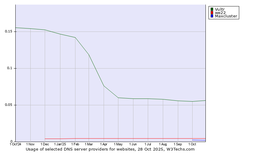 Historical trends in the usage of Vultr vs. we22 vs. Maxcluster