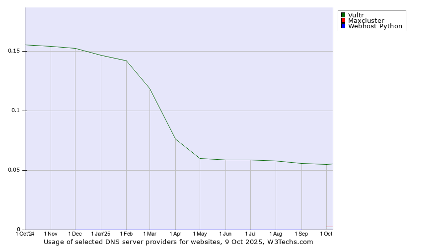 Historical trends in the usage of Vultr vs. Maxcluster vs. Webhost Python
