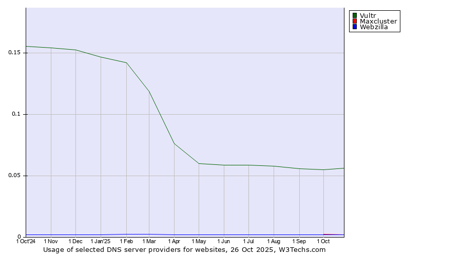 Historical trends in the usage of Vultr vs. Maxcluster vs. Webzilla