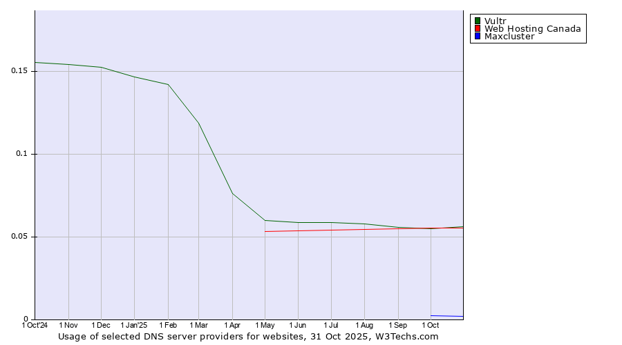 Historical trends in the usage of Vultr vs. Web Hosting Canada vs. Maxcluster