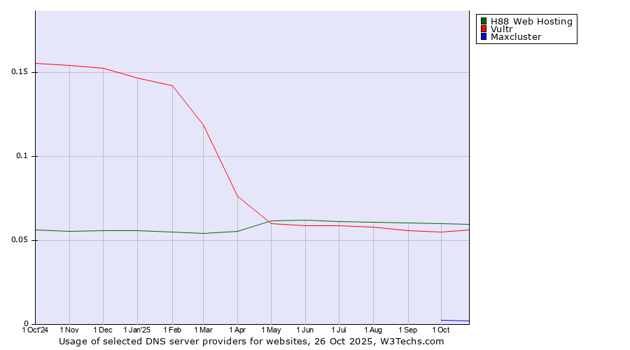 Historical trends in the usage of H88 Web Hosting vs. Vultr vs. Maxcluster