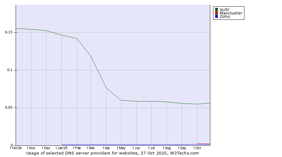Historical trends in the usage of Vultr vs. Maxcluster vs. Zoho