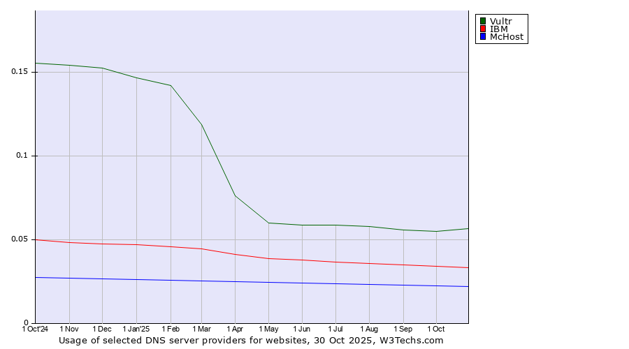 Historical trends in the usage of Vultr vs. IBM vs. McHost