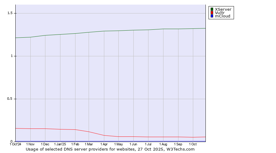 Historical trends in the usage of XServer vs. Vultr vs. mCloud
